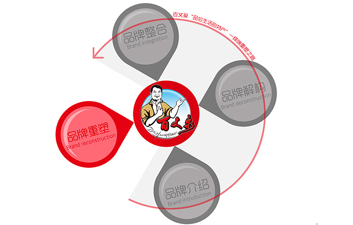 SI系統設計與連鎖店發展的方向