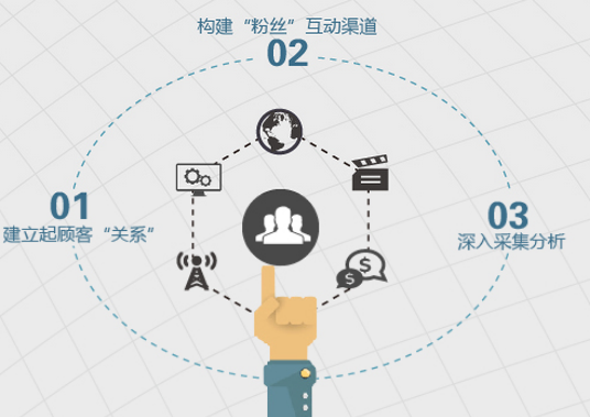 數(shù)字營(yíng)銷(xiāo)策劃公司